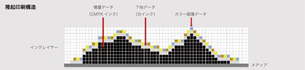 ※液体インクを硬化させて印刷するUV硬化型プリンタを使用