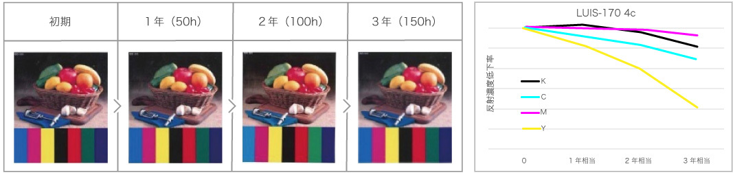 インク耐候性