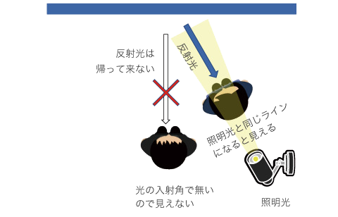 環境下に置ける注意点