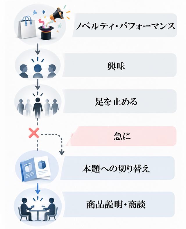 一般的な興味喚起