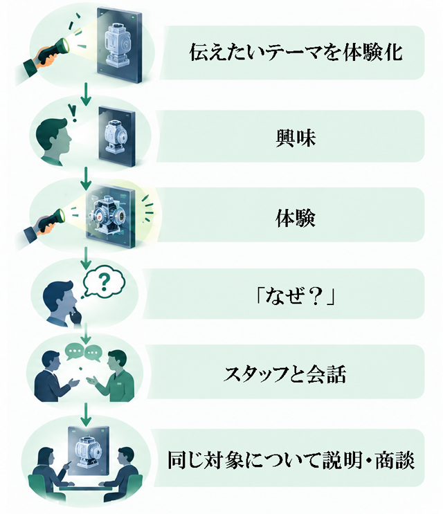 プリンテッドXRの興味喚起