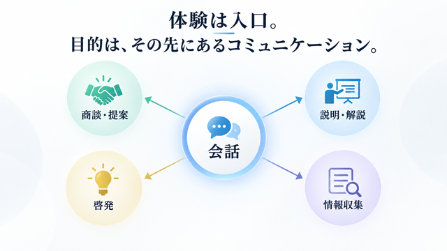 体験からコミュニケーションへの図解